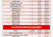 Tai'an house property traded on June 2, 2018 pric
