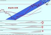 Xin emperor finance: Face of Zhou Yi message is delicate bullion continuance goes up last week situa