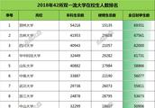Number of student of 42 double top-ranking colleges was ranked 2018, zhengzhou university is jumped