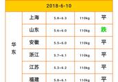 2018.6.10 pigs price stops drop dimension is certain, the middle ten days of a month whether rise to