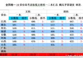 Same Zhang Quanguo coils, 20 province admit fractional line to differ 165 minutes, take an examinati