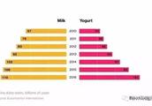 Yoghurt brand is young change strategy to attract 